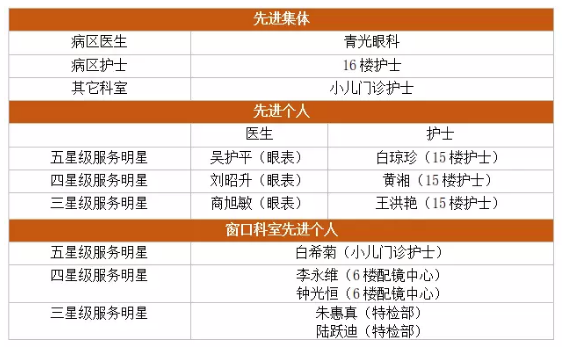 厦门眼科中心2018年度5月份服务明星名单新鲜出炉1.png