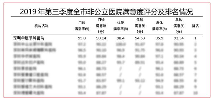 深圳牛八体育又获市第三季度医疗行业非公医院服务公众满意度第*！2.jpg